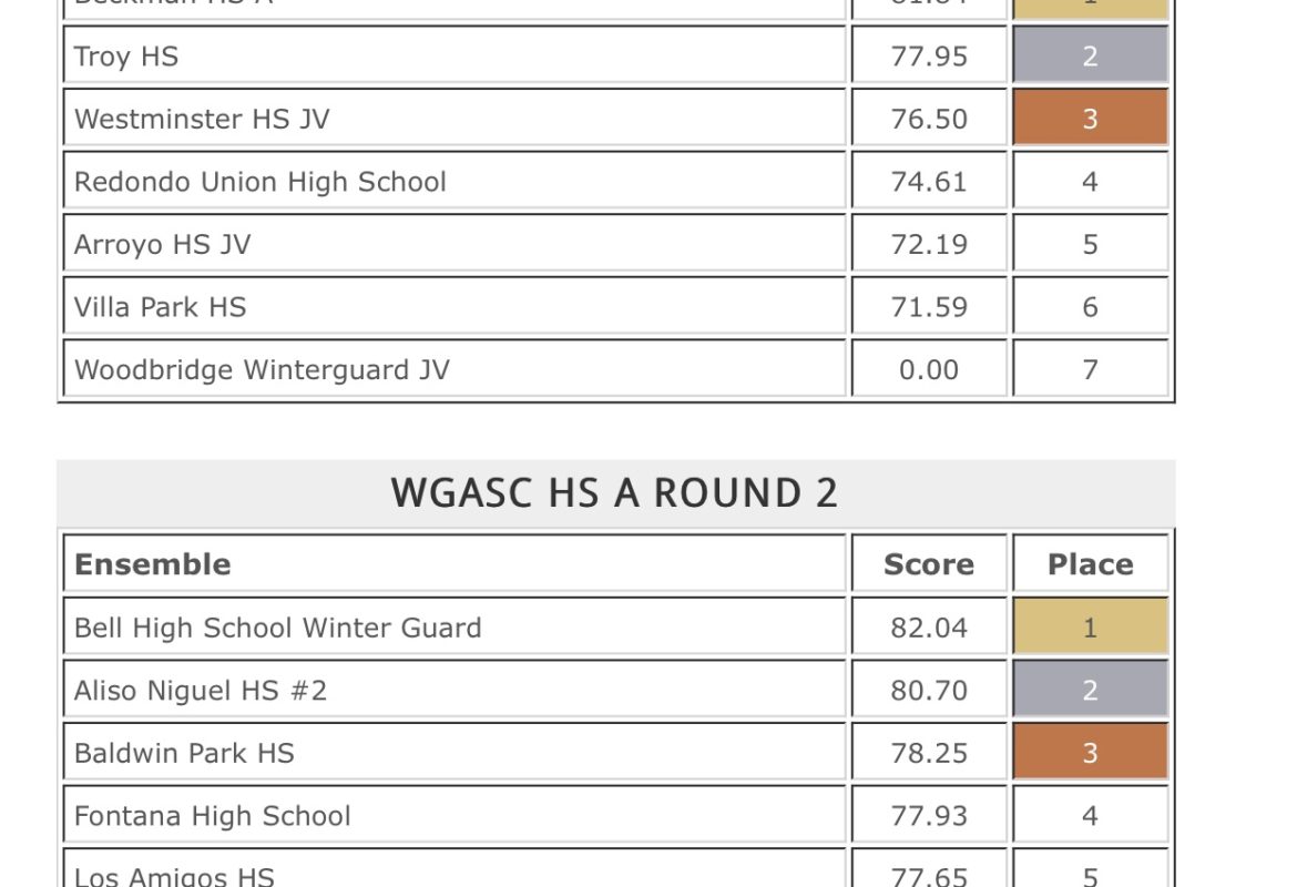 WGASC Results for the SIGNATURE SHOW AT VALENCIA PLACENTIA